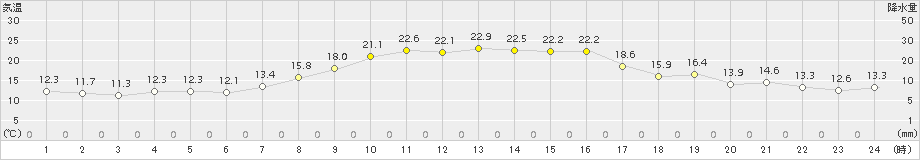 海陽(>2015年10月15日)のアメダスグラフ