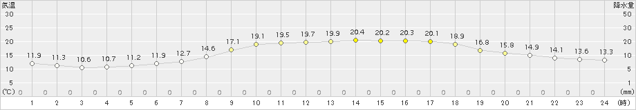 今治(>2015年10月15日)のアメダスグラフ