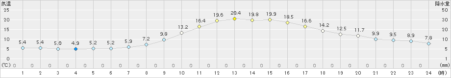 久万(>2015年10月15日)のアメダスグラフ