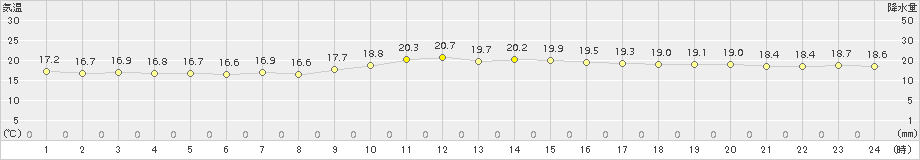 瀬戸(>2015年10月15日)のアメダスグラフ