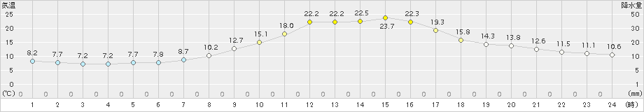 宇和(>2015年10月15日)のアメダスグラフ