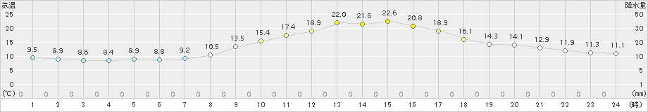 近永(>2015年10月15日)のアメダスグラフ