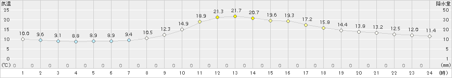 大栃(>2015年10月15日)のアメダスグラフ