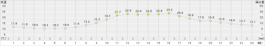 後免(>2015年10月15日)のアメダスグラフ