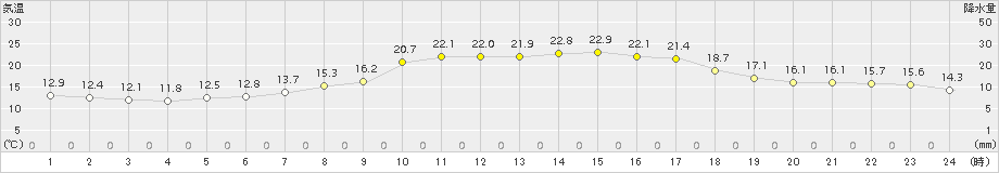 南国日章(>2015年10月15日)のアメダスグラフ