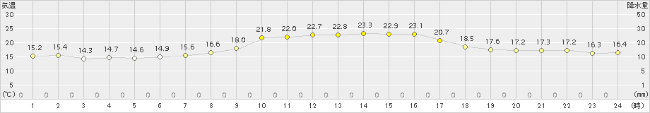 安芸(>2015年10月15日)のアメダスグラフ