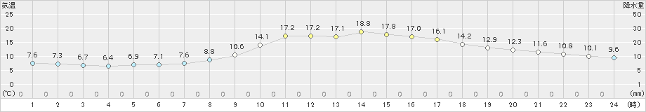 梼原(>2015年10月15日)のアメダスグラフ