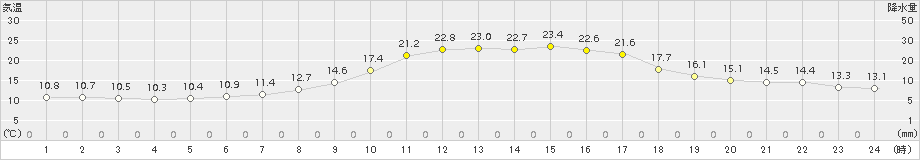 中村(>2015年10月15日)のアメダスグラフ