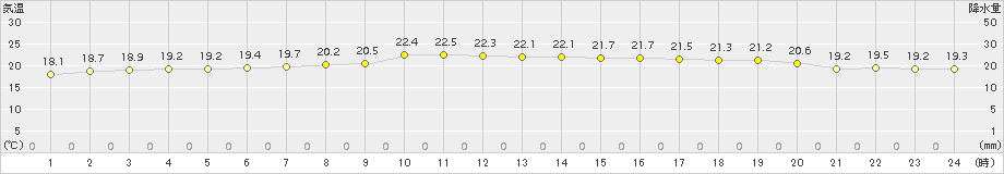 清水(>2015年10月15日)のアメダスグラフ