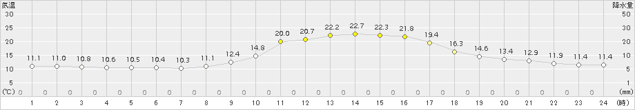 広瀬(>2015年10月15日)のアメダスグラフ