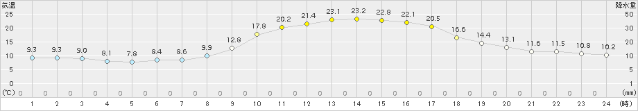 豊田(>2015年10月15日)のアメダスグラフ