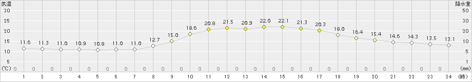 岩国(>2015年10月15日)のアメダスグラフ