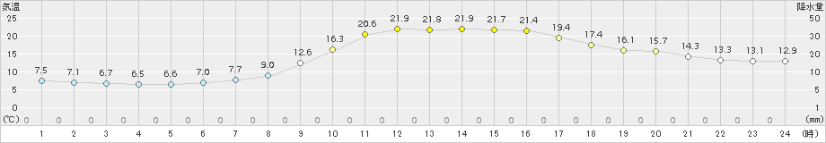 宇目(>2015年10月15日)のアメダスグラフ