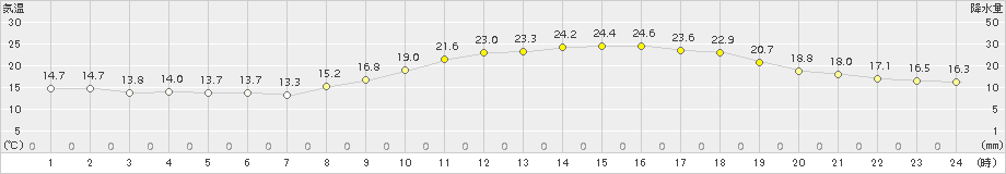 佐賀(>2015年10月15日)のアメダスグラフ