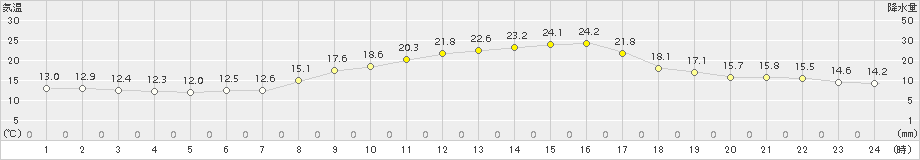 甲佐(>2015年10月15日)のアメダスグラフ