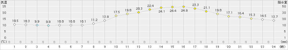 人吉(>2015年10月15日)のアメダスグラフ