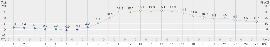 旭川(>2015年10月16日)のアメダスグラフ