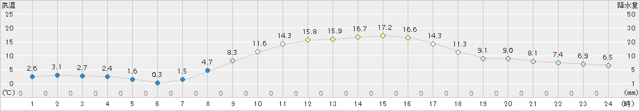 新篠津(>2015年10月16日)のアメダスグラフ