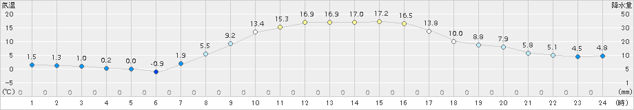 江別(>2015年10月16日)のアメダスグラフ