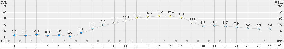 月形(>2015年10月16日)のアメダスグラフ