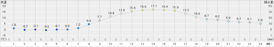 美唄(>2015年10月16日)のアメダスグラフ