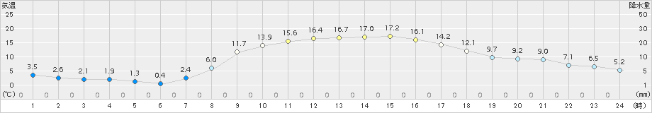 長沼(>2015年10月16日)のアメダスグラフ