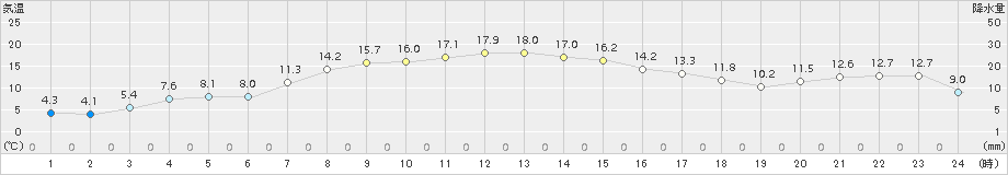 美国(>2015年10月16日)のアメダスグラフ