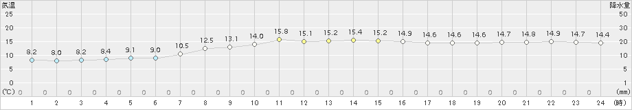 神恵内(>2015年10月16日)のアメダスグラフ