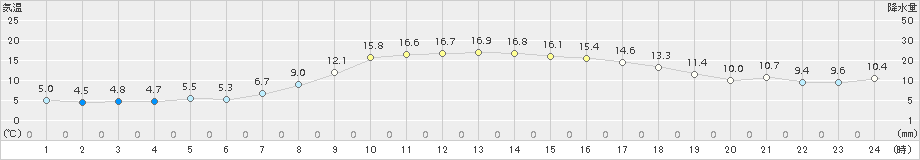 共和(>2015年10月16日)のアメダスグラフ