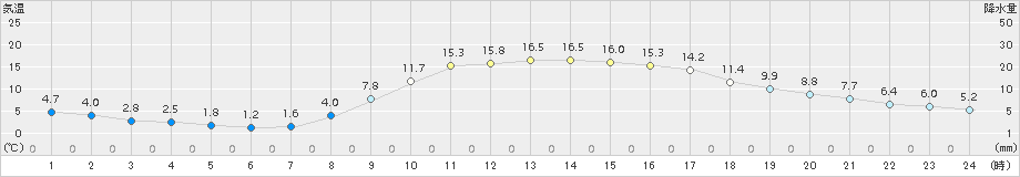 蘭越(>2015年10月16日)のアメダスグラフ