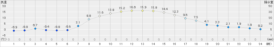 別海(>2015年10月16日)のアメダスグラフ