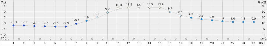 ぬかびら源泉郷(>2015年10月16日)のアメダスグラフ