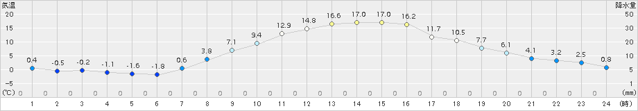 芽室(>2015年10月16日)のアメダスグラフ