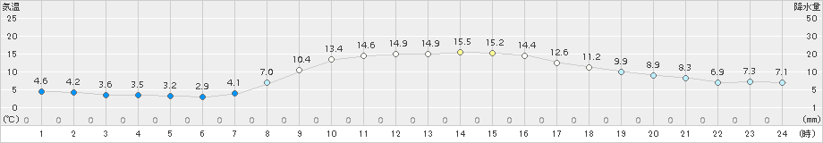 日高門別(>2015年10月16日)のアメダスグラフ