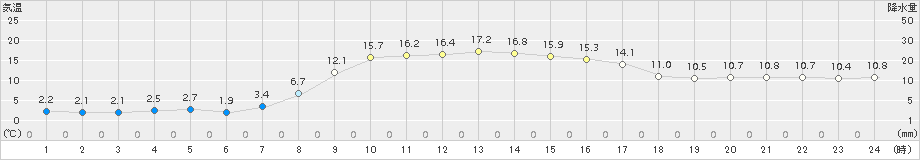 今金(>2015年10月16日)のアメダスグラフ
