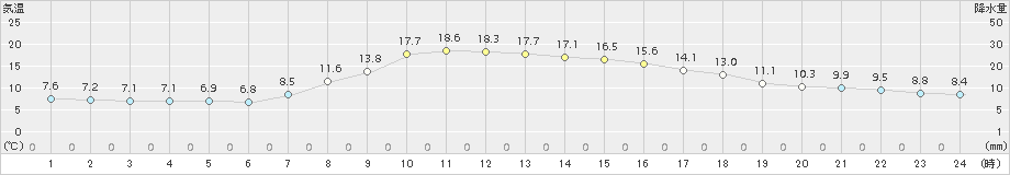 宮古(>2015年10月16日)のアメダスグラフ