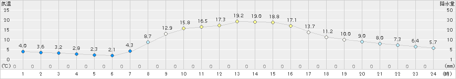 千厩(>2015年10月16日)のアメダスグラフ