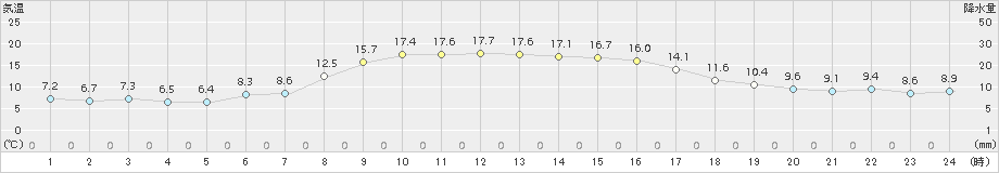 気仙沼(>2015年10月16日)のアメダスグラフ