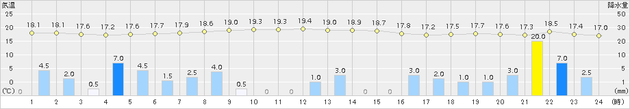 勝浦(>2015年10月16日)のアメダスグラフ