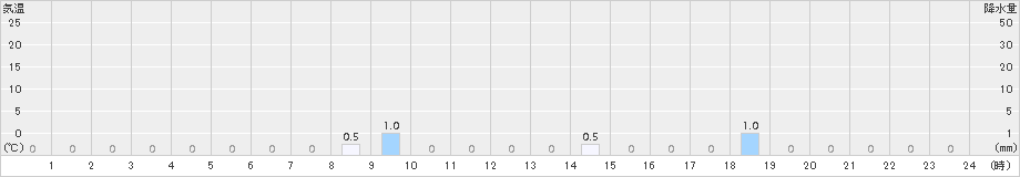 平塚(>2015年10月16日)のアメダスグラフ