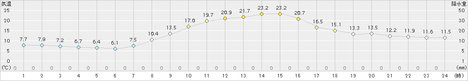 伊那(>2015年10月16日)のアメダスグラフ