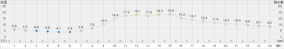 浪合(>2015年10月16日)のアメダスグラフ