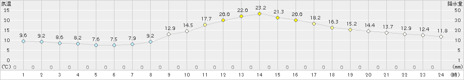 南信濃(>2015年10月16日)のアメダスグラフ