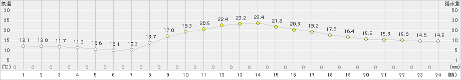 佐久間(>2015年10月16日)のアメダスグラフ