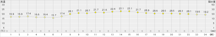 清水(>2015年10月16日)のアメダスグラフ