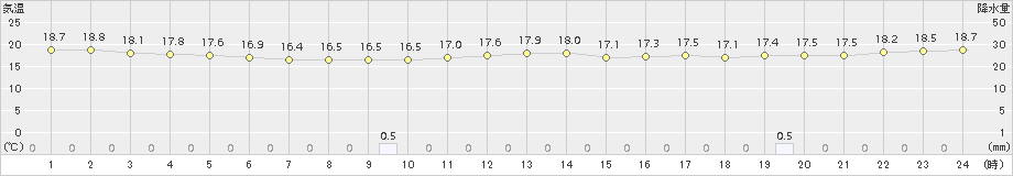 網代(>2015年10月16日)のアメダスグラフ