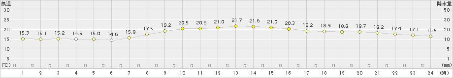 菊川牧之原(>2015年10月16日)のアメダスグラフ