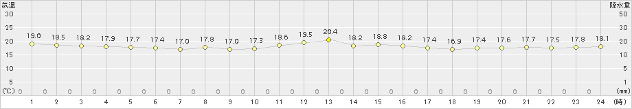 稲取(>2015年10月16日)のアメダスグラフ