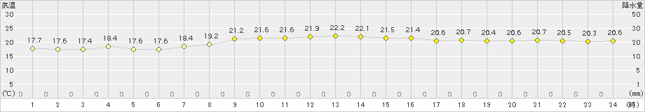 御前崎(>2015年10月16日)のアメダスグラフ