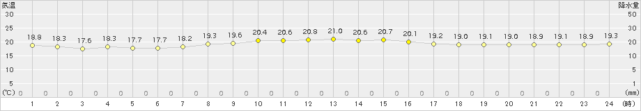 石廊崎(>2015年10月16日)のアメダスグラフ